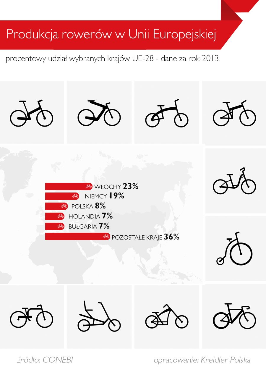 Produkcja rowerow w Unii Europejskiej sprzedaz rowerow