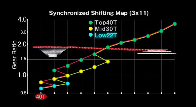 Shimano-XTR-Di2-Synchronized-Shift-map-triple